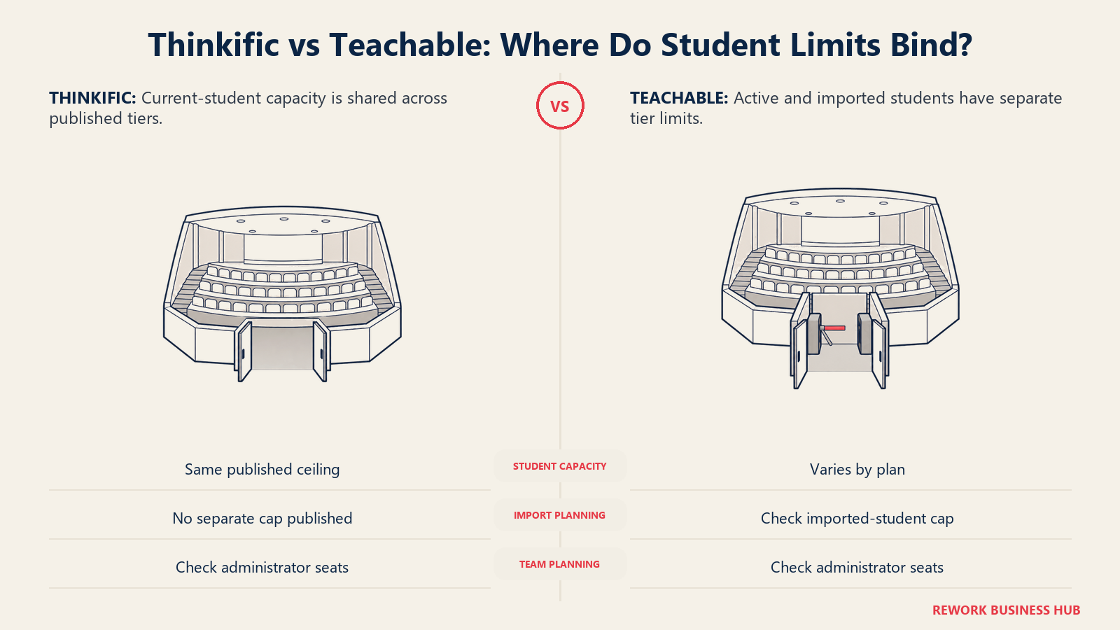 Thinkific current-student capacity and Teachable import limits shown as lecture halls with different admission gates