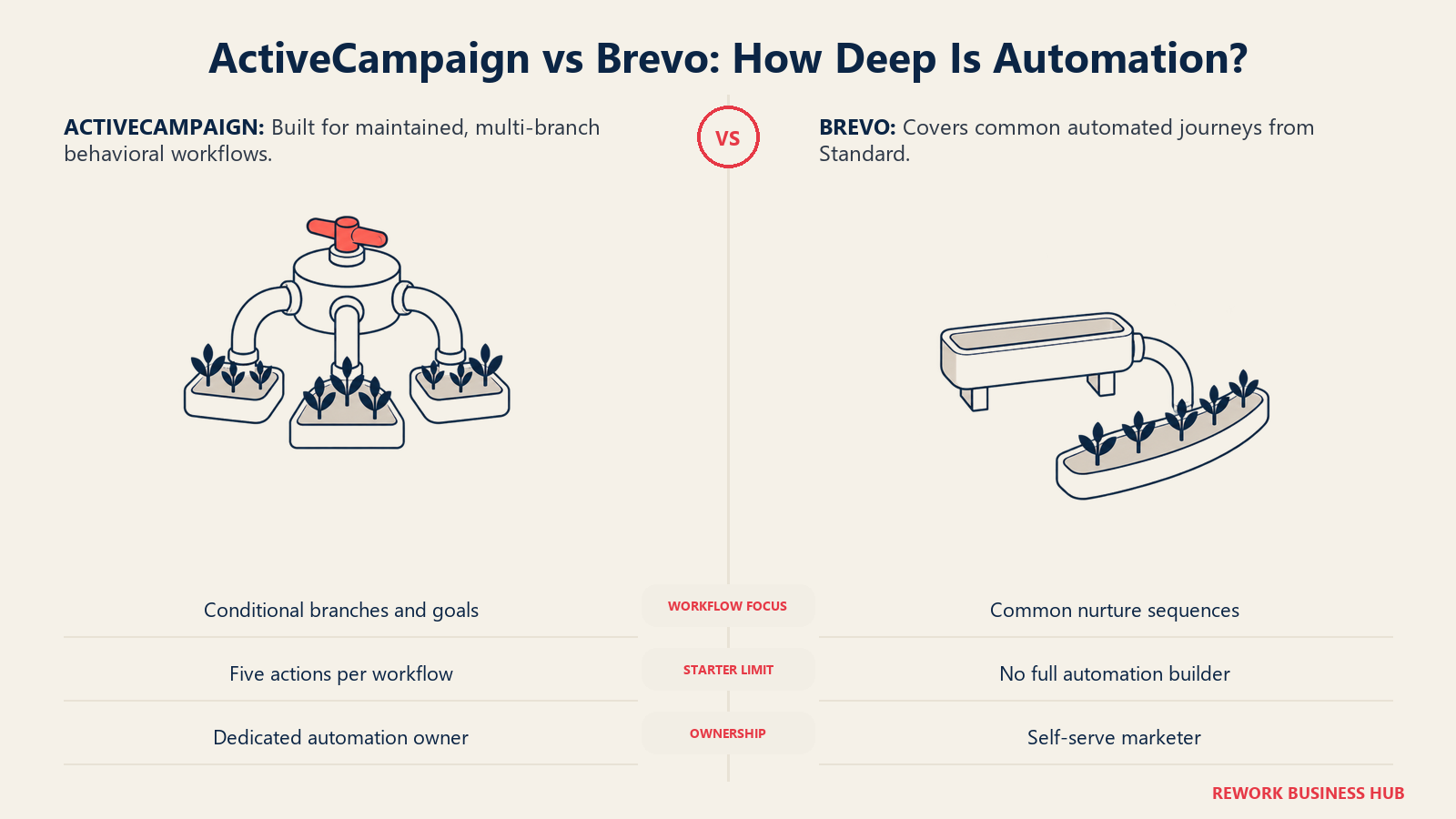 ActiveCampaign branching automation and Brevo common nurture sequences shown as different irrigation controls
