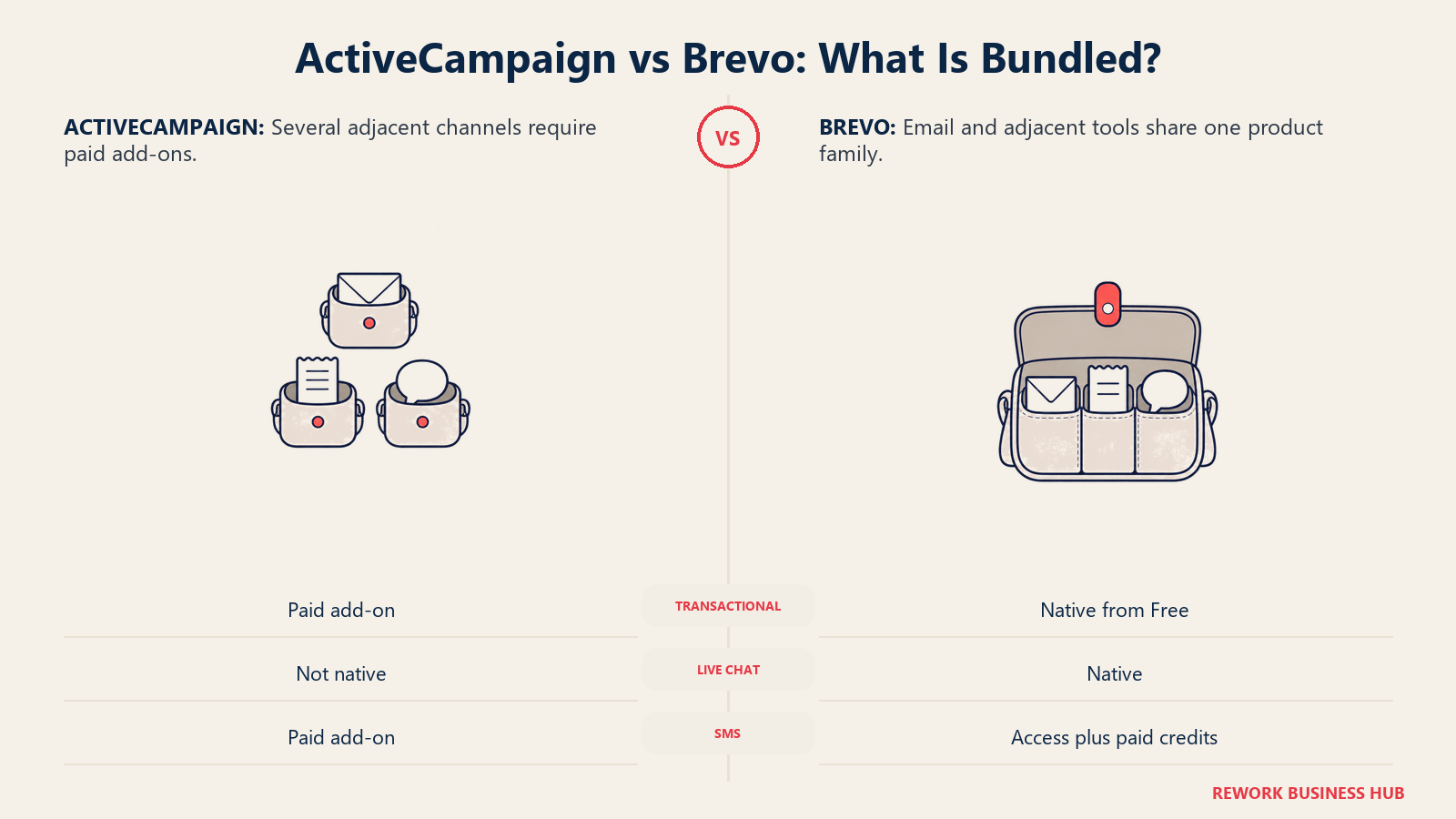 ActiveCampaign paid channel add-ons and Brevo bundled tools shown as separate satchels and one organized bag