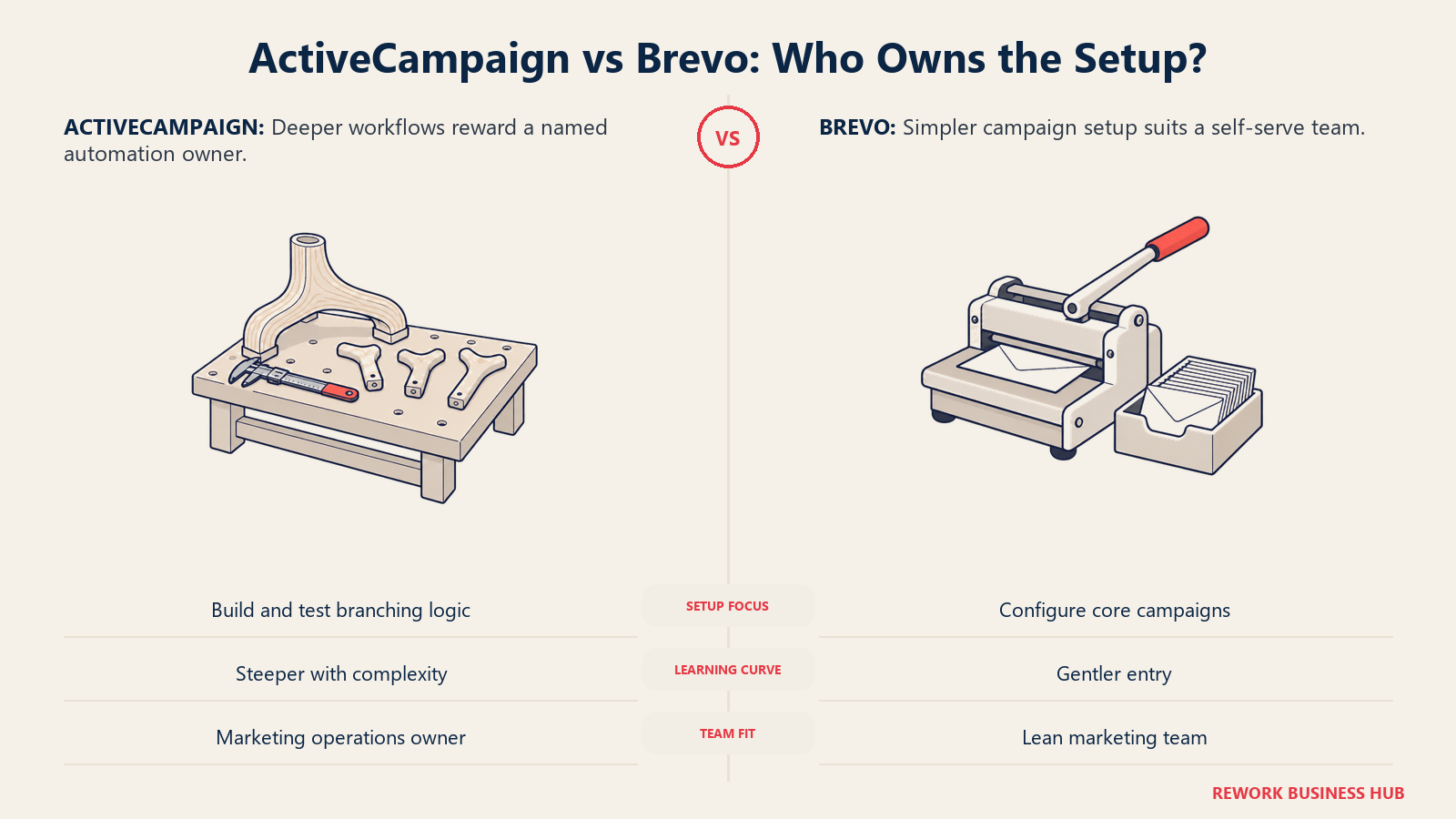 ActiveCampaign workflow configuration and Brevo campaign setup compared through a workbench and mailing press