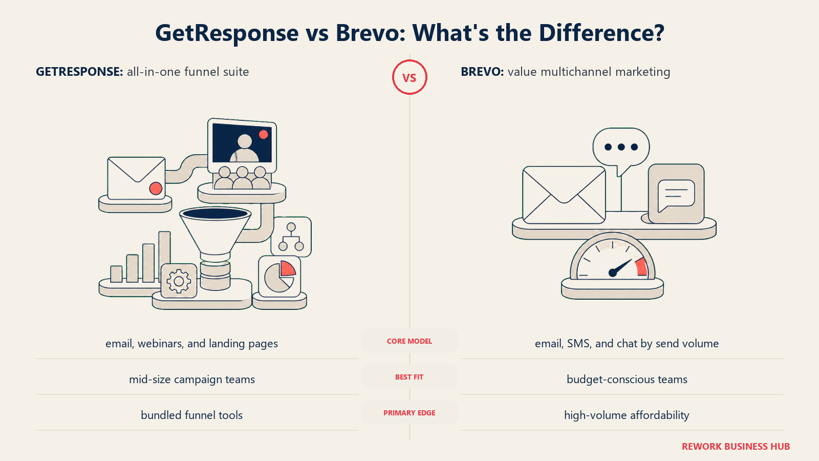 GetResponse versus Brevo shown with matched metaphors for their operating models