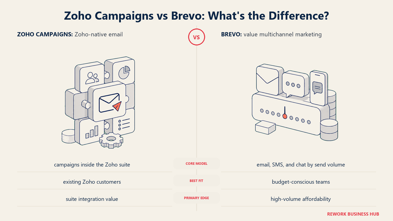 Zoho Campaigns versus Brevo shown with matched metaphors for their operating models