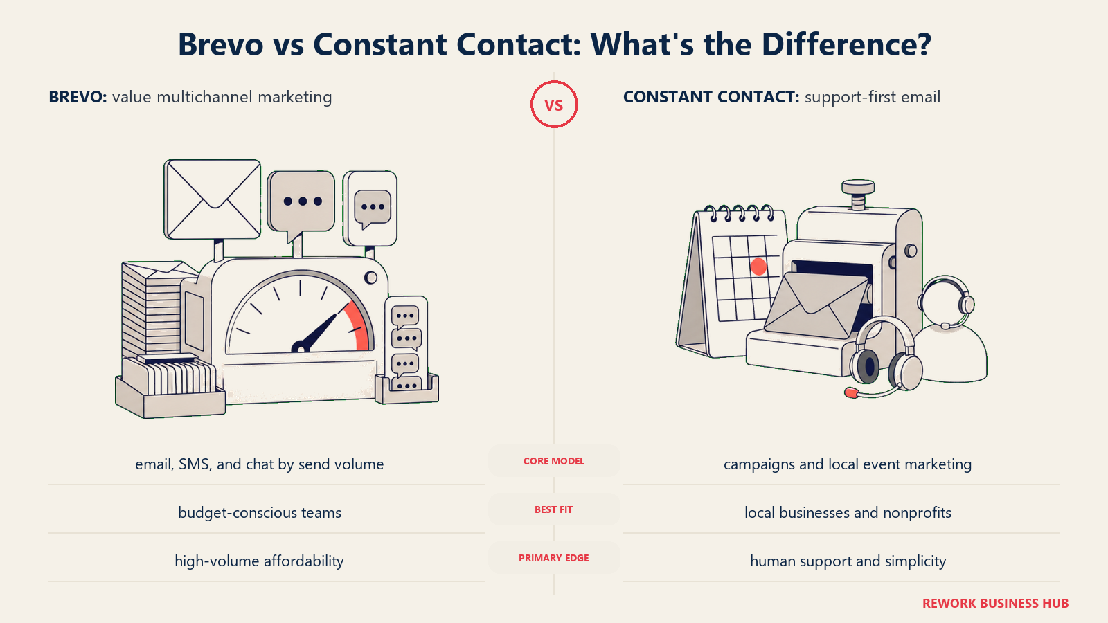 Brevo versus Constant Contact shown with matched metaphors for their operating models