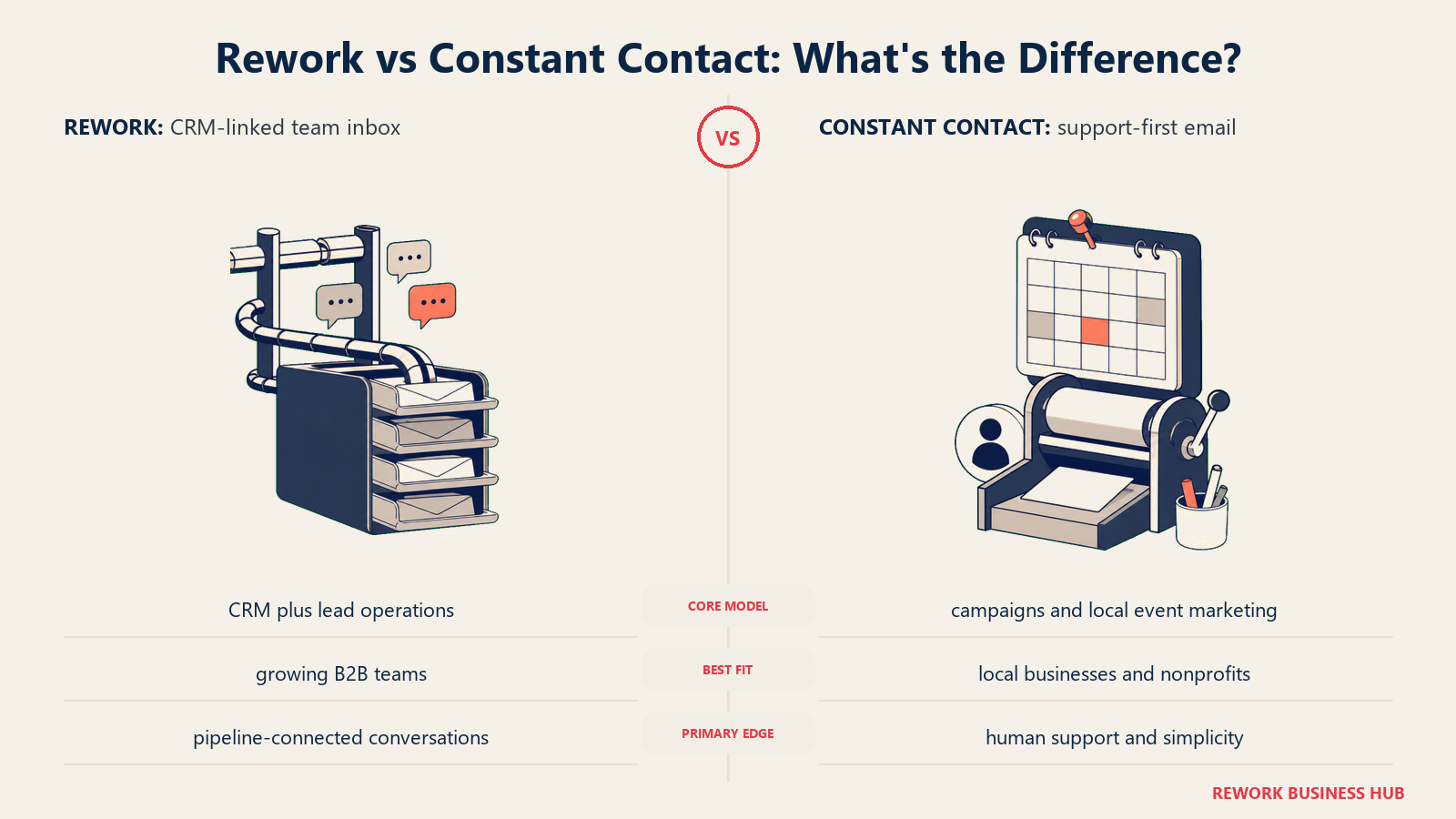 Rework versus Constant Contact shown with matched metaphors for their operating models
