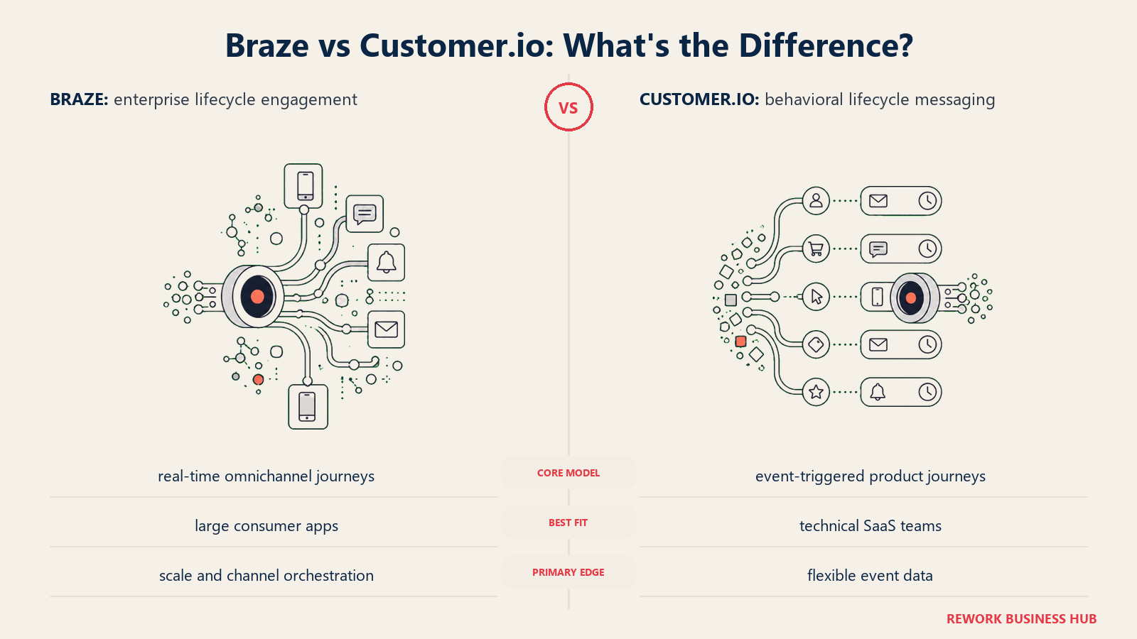 Braze versus Customer.io shown with matched metaphors for their operating models