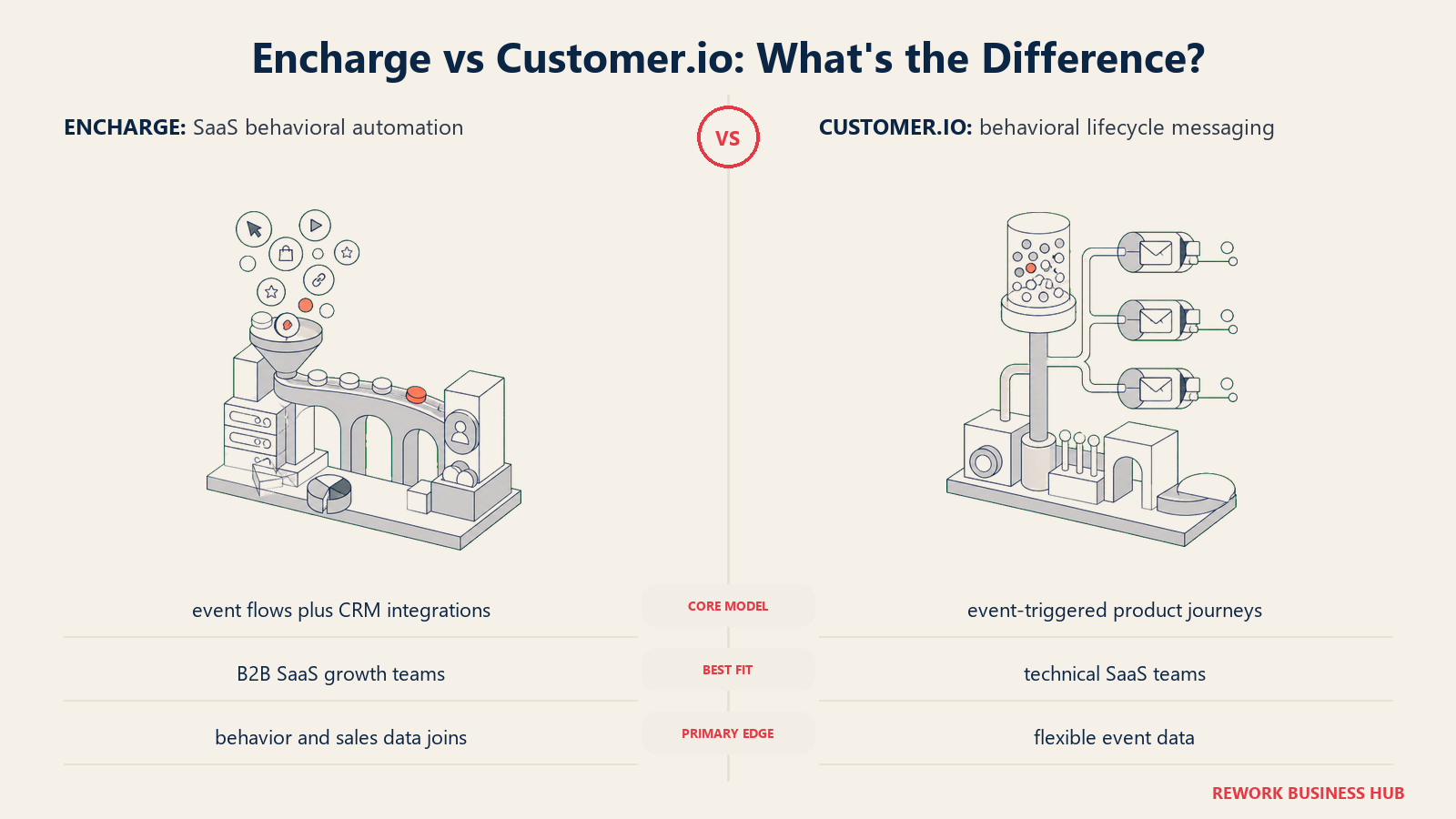 Encharge versus Customer.io shown with matched metaphors for their operating models