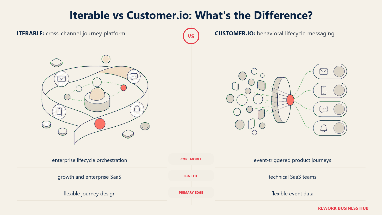 Iterable versus Customer.io shown with matched metaphors for their operating models