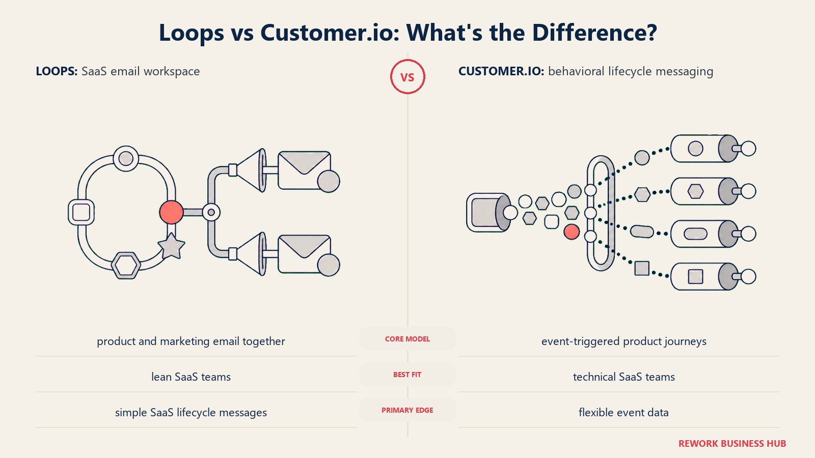 Loops versus Customer.io shown with matched metaphors for their operating models