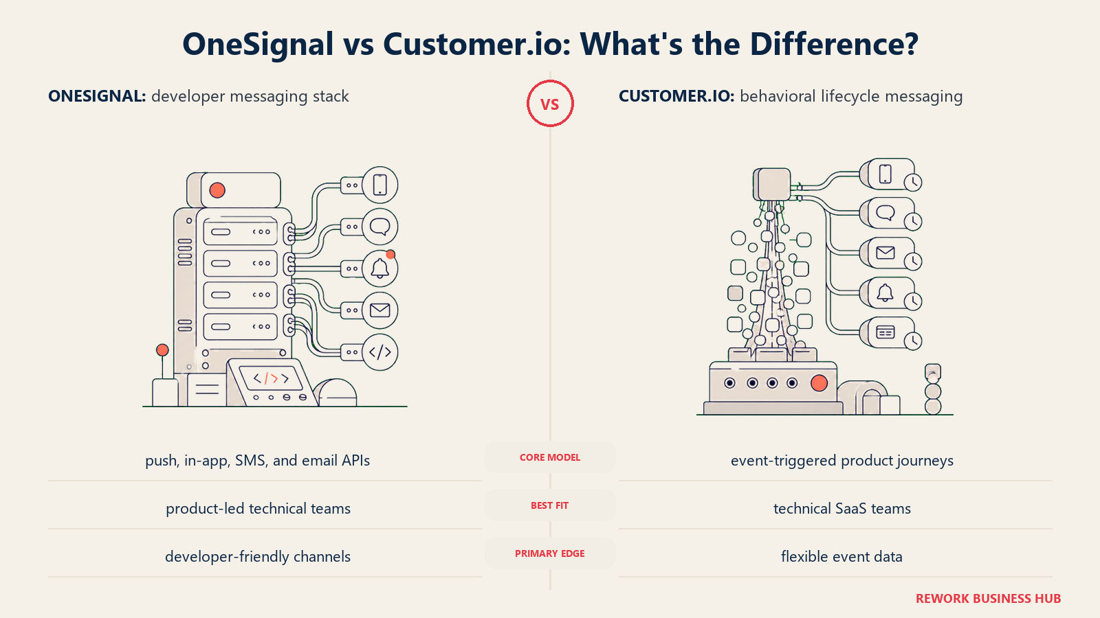 OneSignal versus Customer.io shown with matched metaphors for their operating models