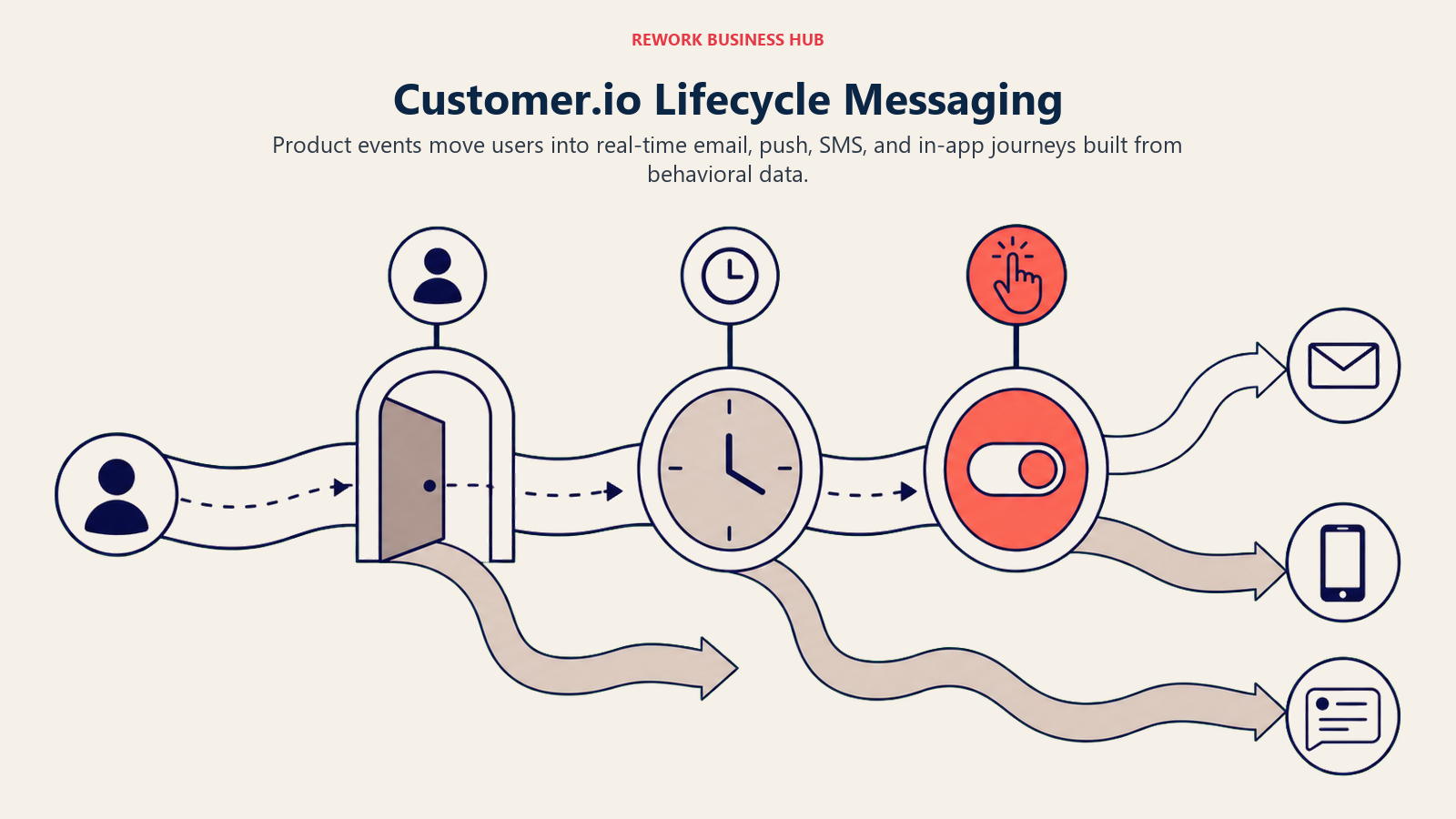 Customer.io lifecycle path changing at signup, trial, and in-app behavior events