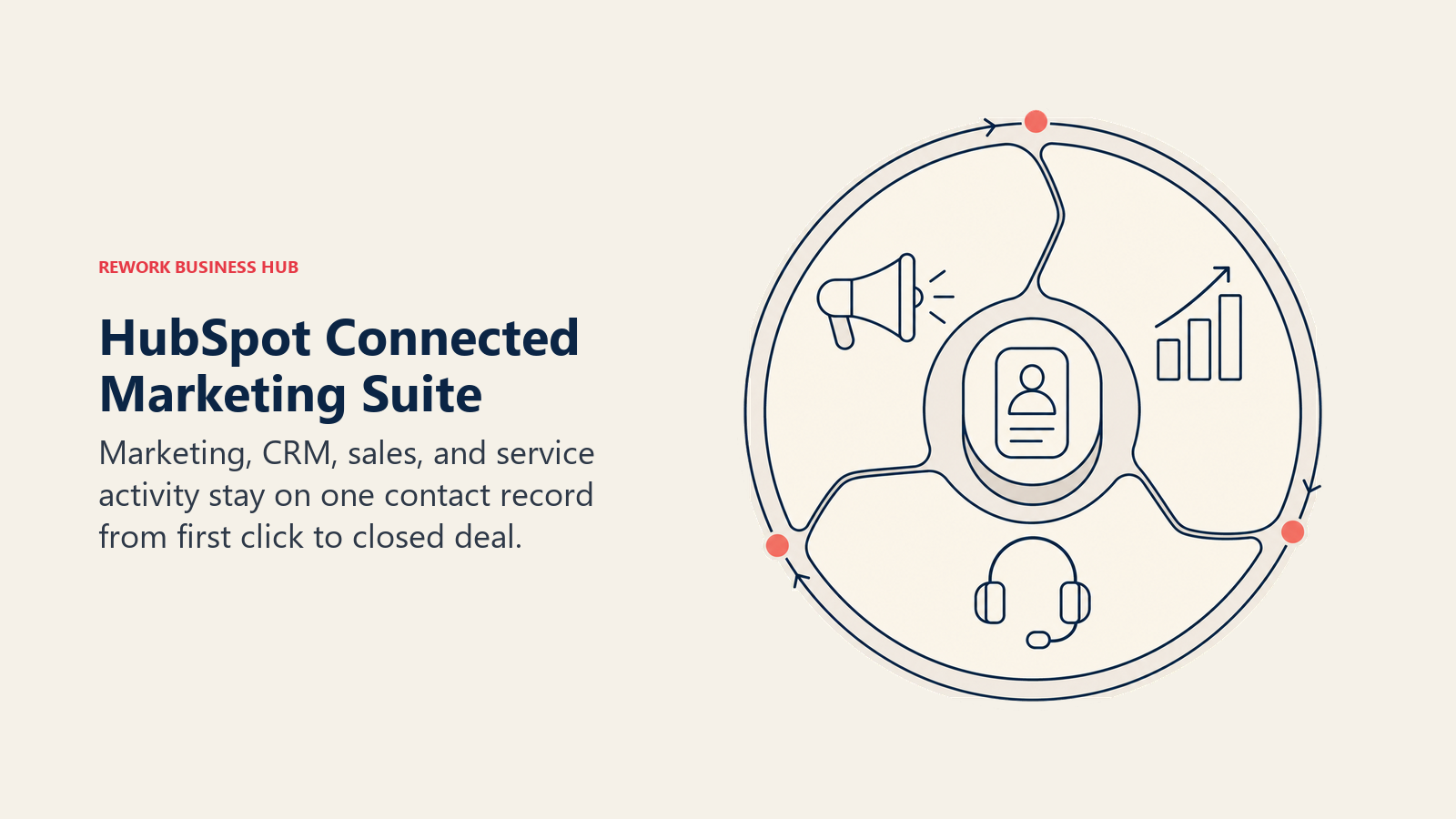 HubSpot flywheel connecting marketing, sales, and service around one contact record