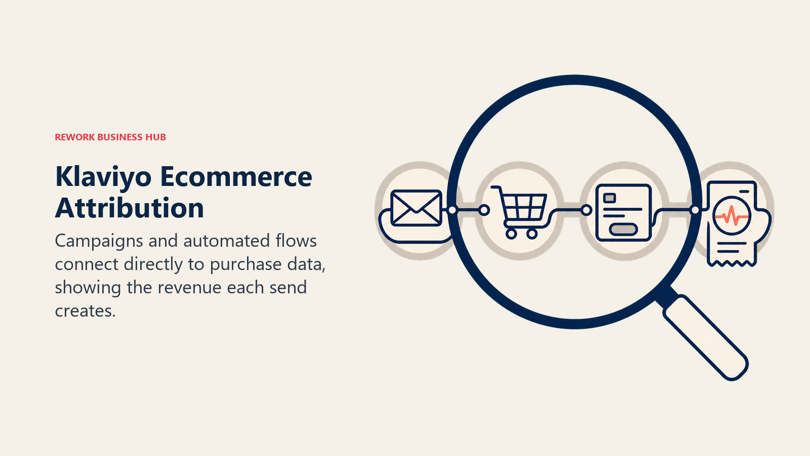 Klaviyo attribution tracing an email through checkout to recorded ecommerce revenue