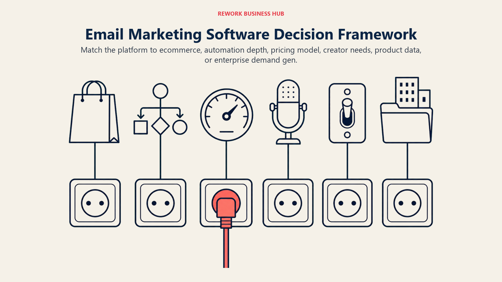 Email marketing software fit board matching ecommerce, automation, creator, product, and enterprise needs