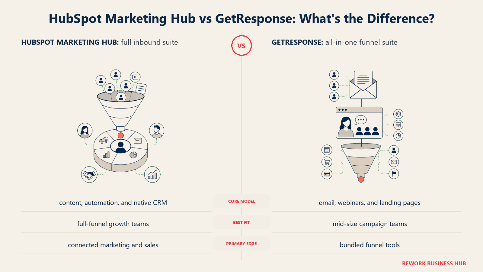 HubSpot Marketing Hub versus GetResponse shown with matched metaphors for their operating models