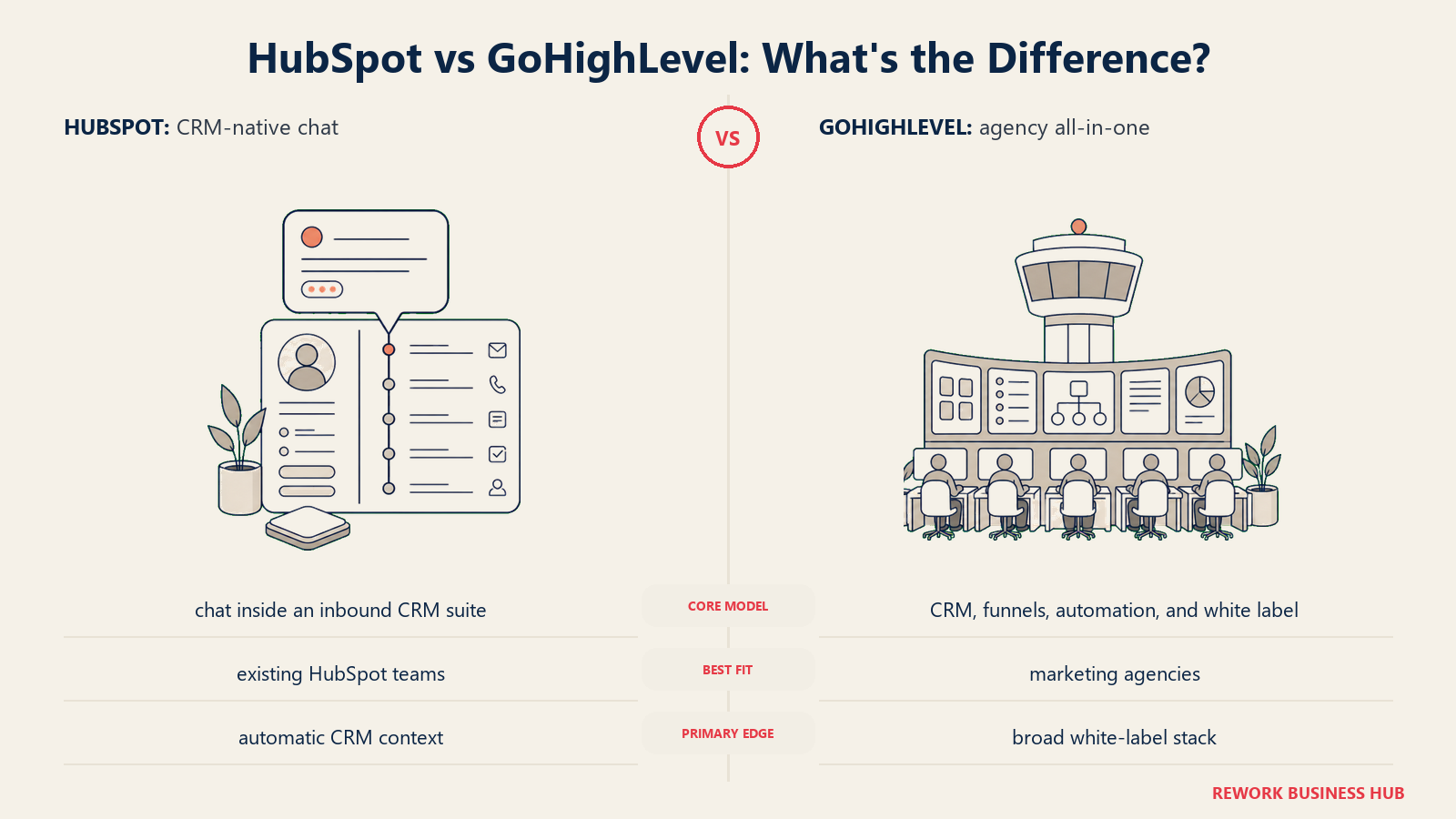HubSpot versus GoHighLevel shown with matched metaphors for their operating models