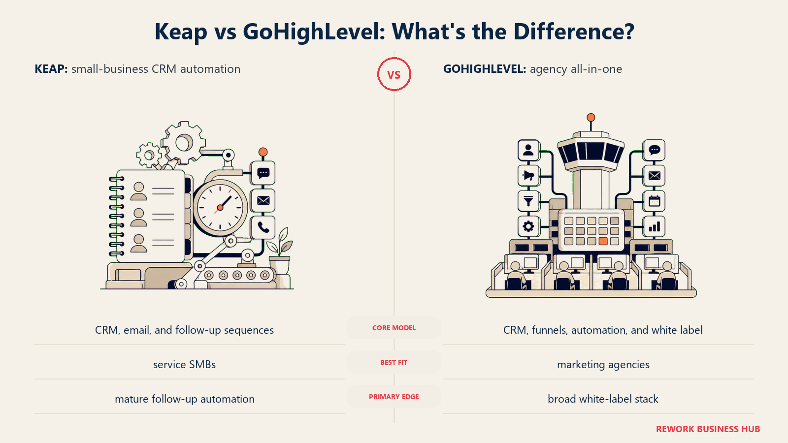 Keap versus GoHighLevel shown with matched metaphors for their operating models