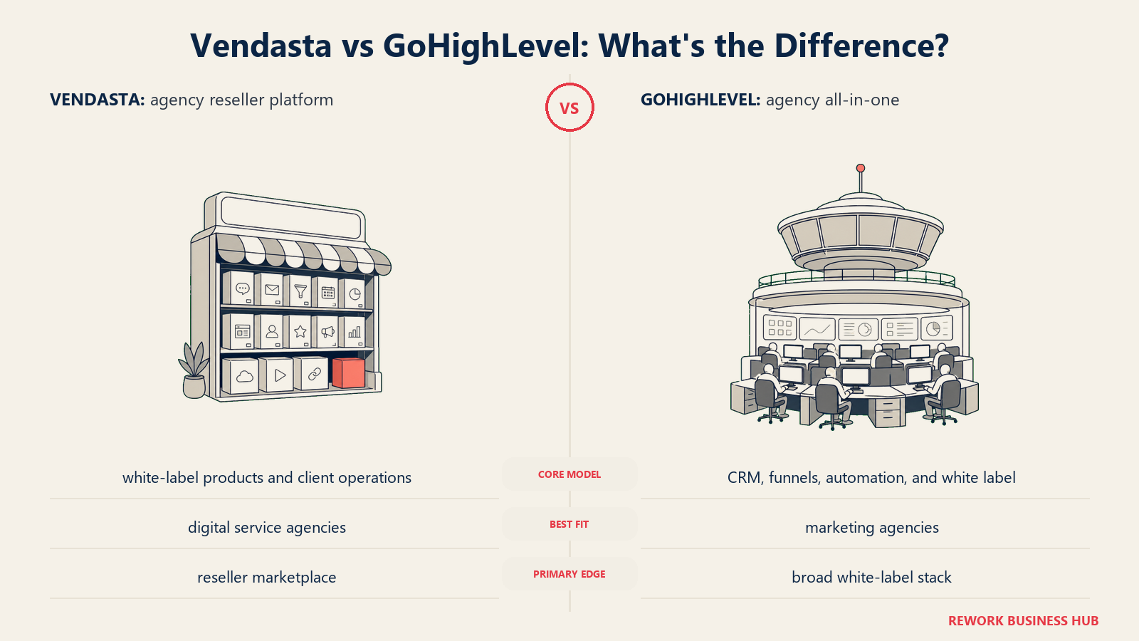 Vendasta versus GoHighLevel shown with matched metaphors for their operating models