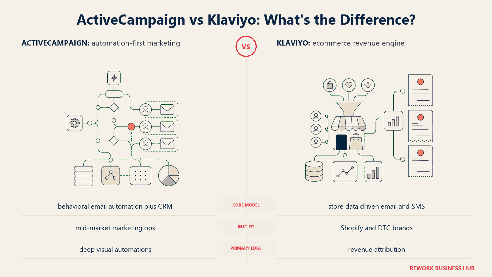 ActiveCampaign versus Klaviyo shown with matched metaphors for their operating models