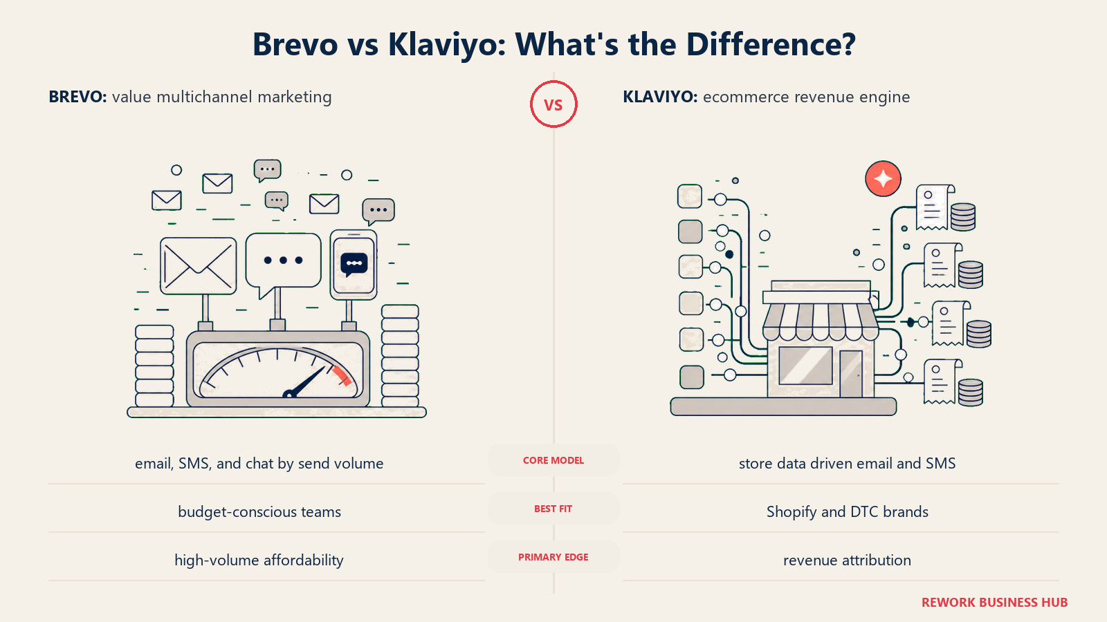 Brevo versus Klaviyo shown with matched metaphors for their operating models