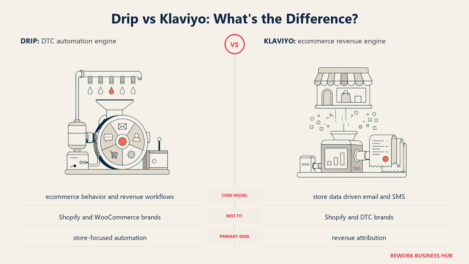 Drip versus Klaviyo shown with matched metaphors for their operating models