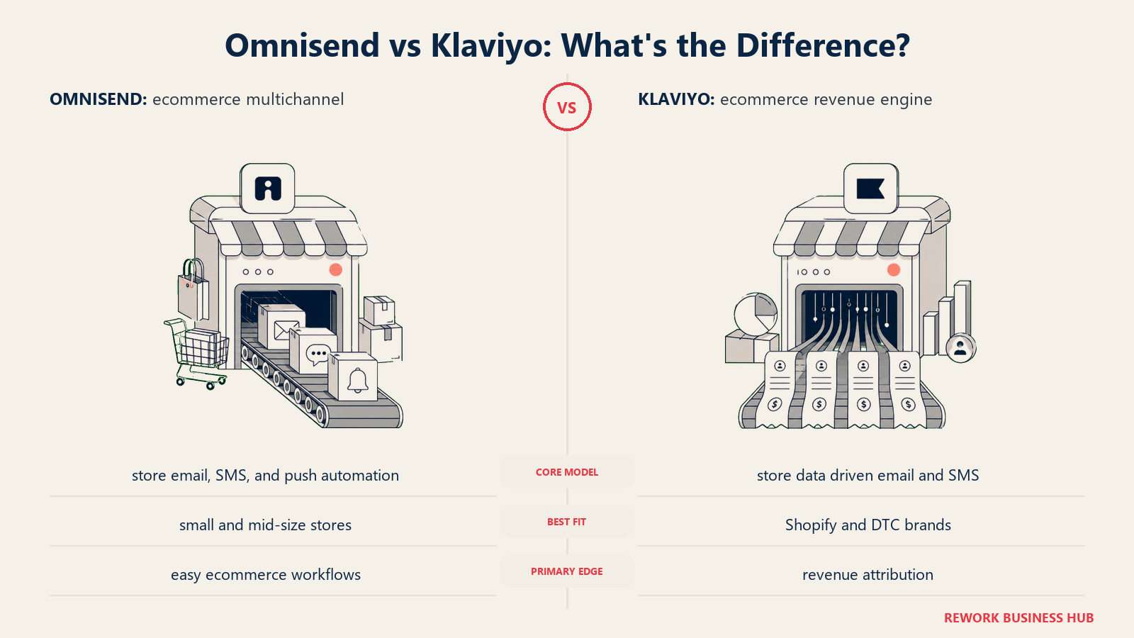 Omnisend versus Klaviyo shown with matched metaphors for their operating models