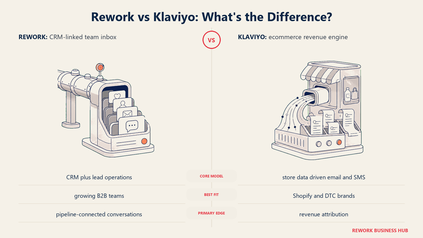 Rework versus Klaviyo shown with matched metaphors for their operating models