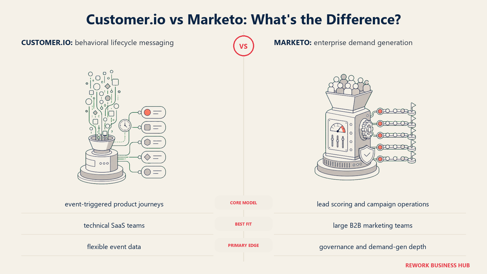 Customer.io versus Marketo shown with matched metaphors for their operating models