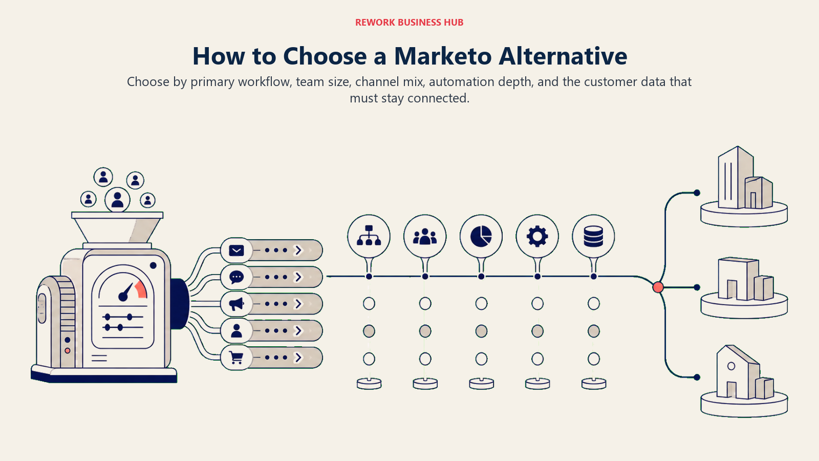 How to Choose a Marketo Alternative illustrated as a buyer compass beginning beside a large lead-scoring engine feeding governed campaign tracks, then five distinct route markers for workflow, team scale, channel mix, automation depth, and connected customer data, ending at three different platform destinations