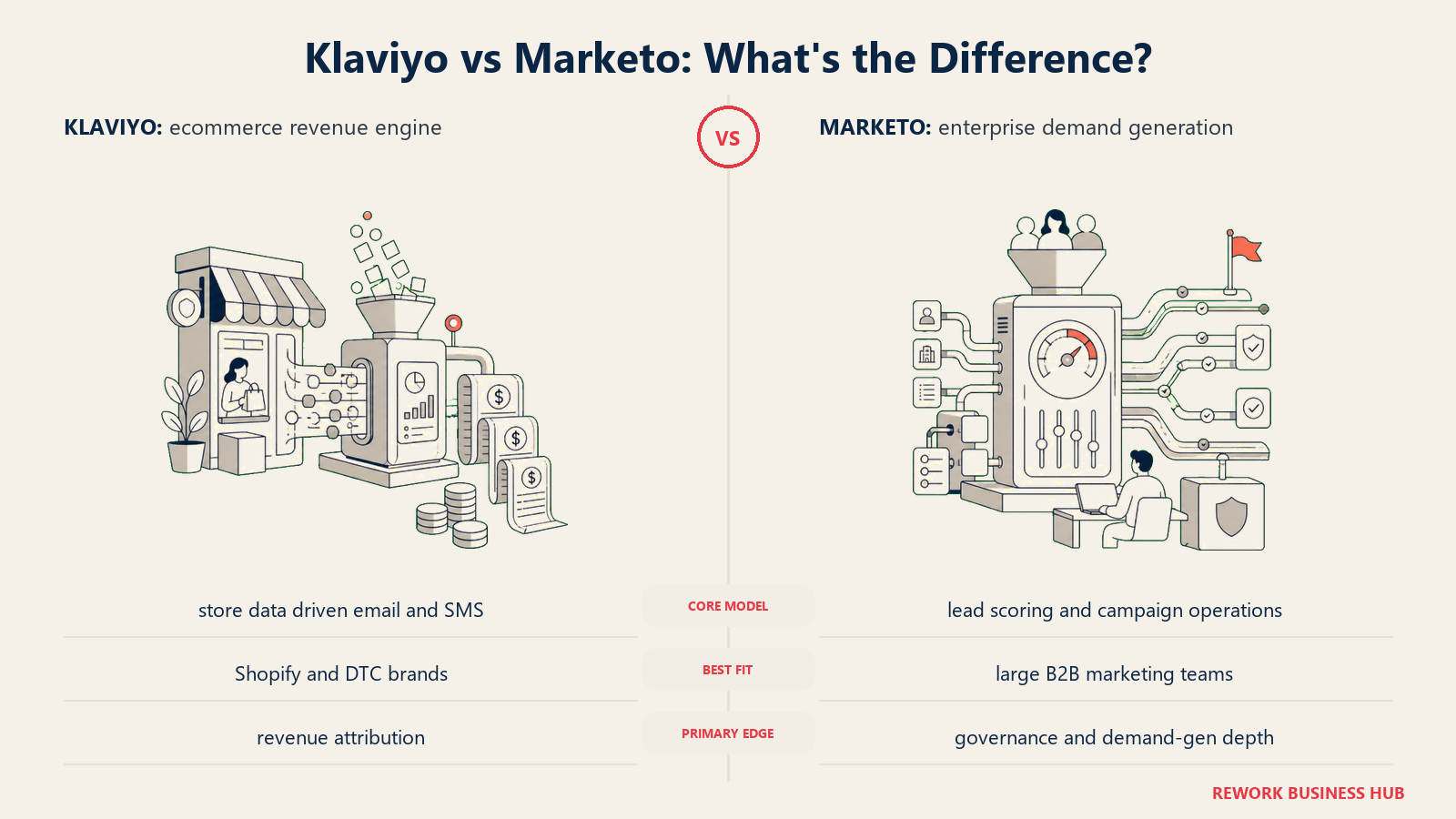 Klaviyo versus Marketo shown with matched metaphors for their operating models