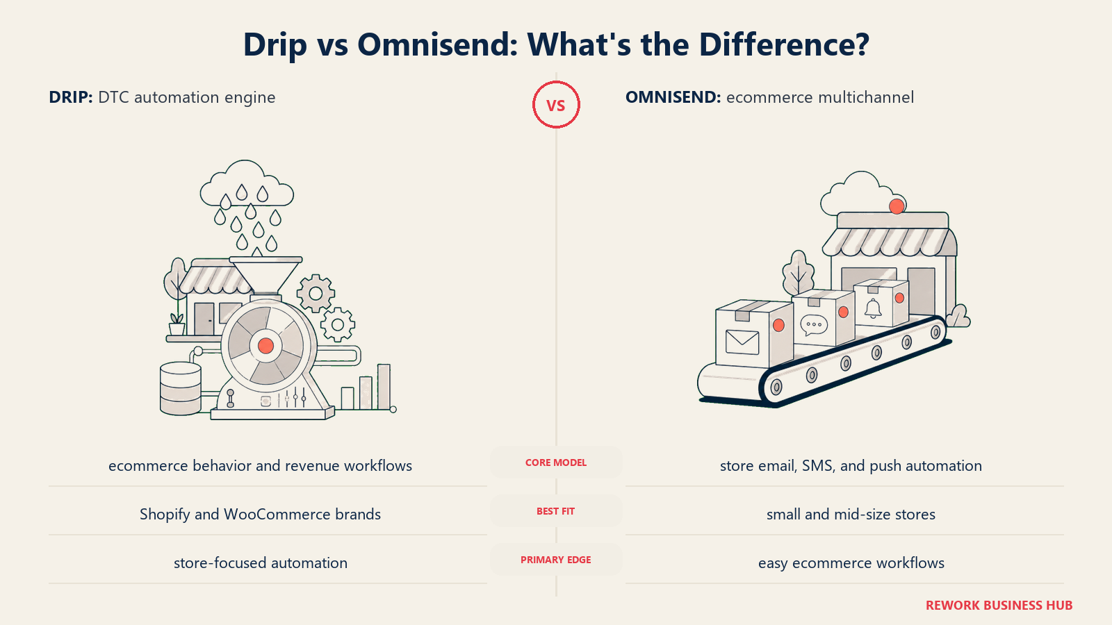 Drip versus Omnisend shown with matched metaphors for their operating models