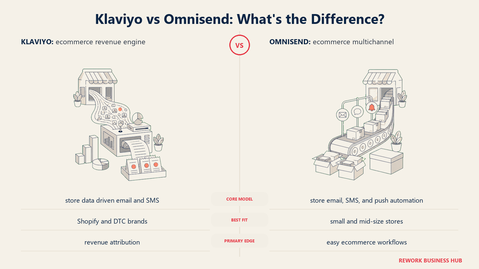 Klaviyo versus Omnisend shown with matched metaphors for their operating models