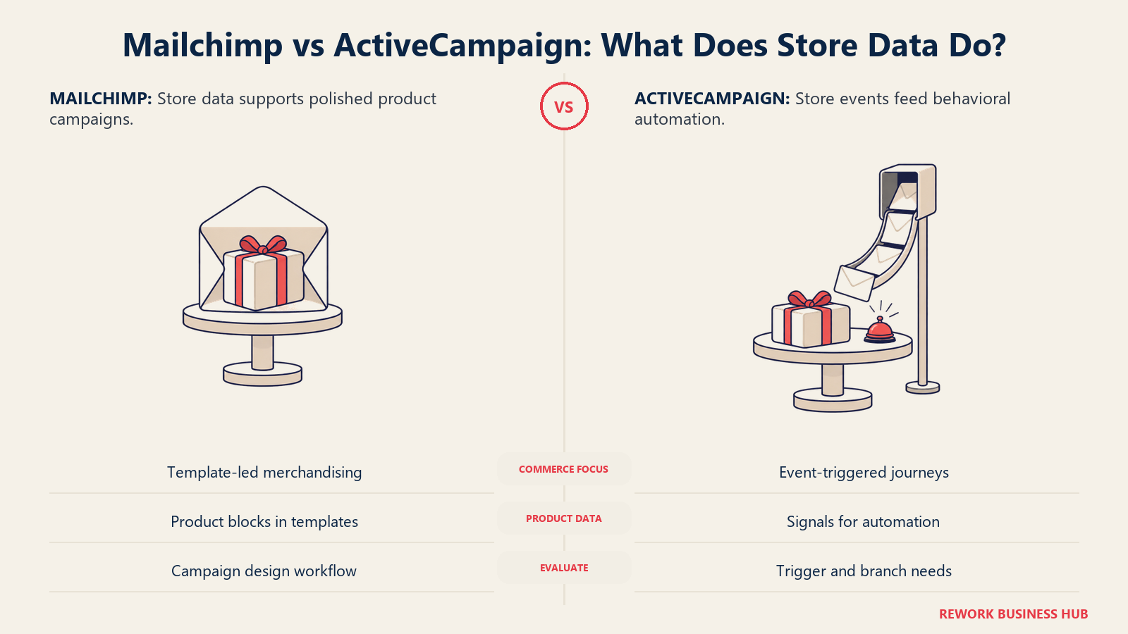 Mailchimp template merchandising and ActiveCampaign store-event triggers shown as a product display and activation bell