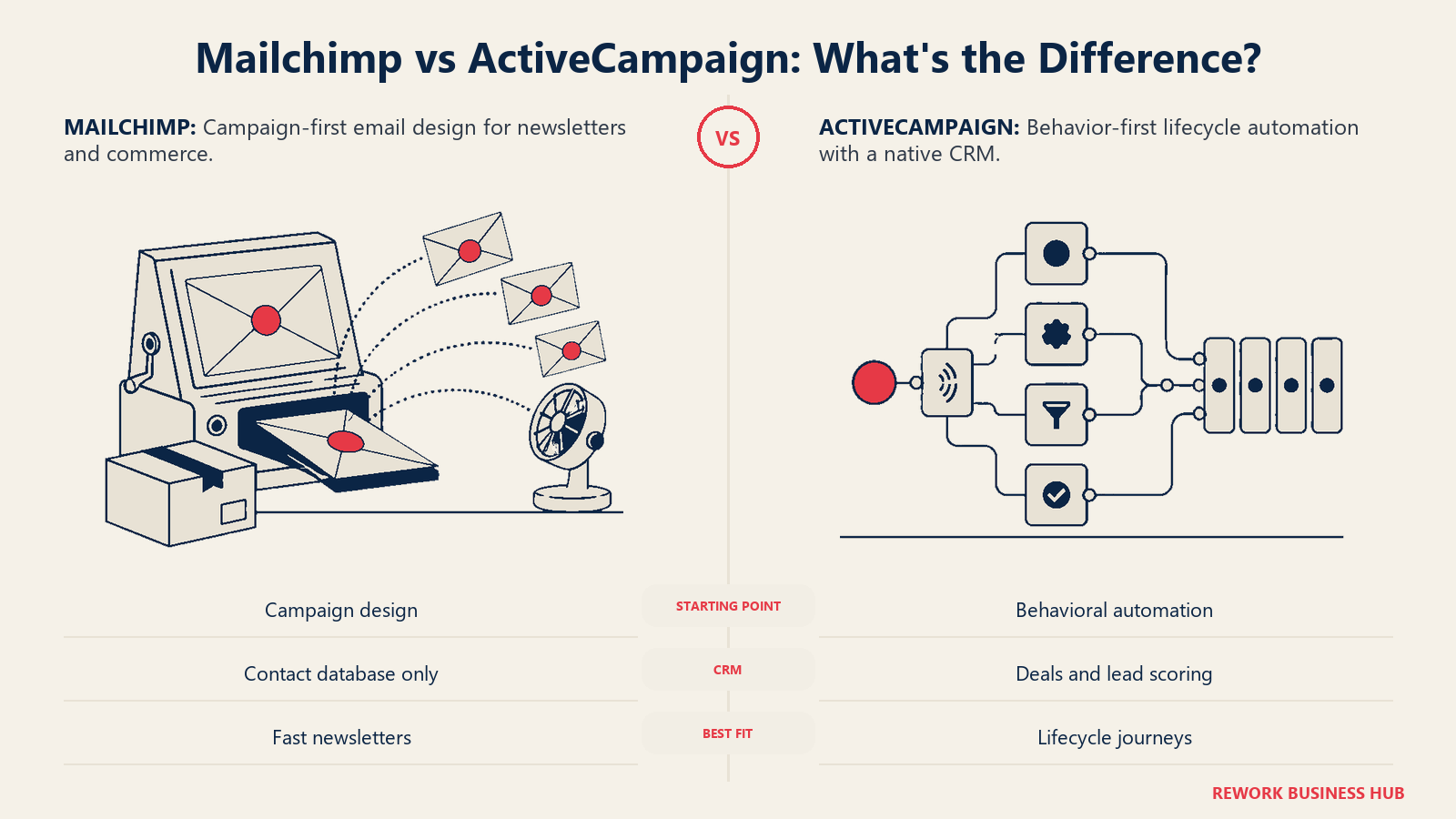 Mailchimp vs ActiveCampaign comparison showing campaign broadcasting versus behavior-triggered lifecycle routing