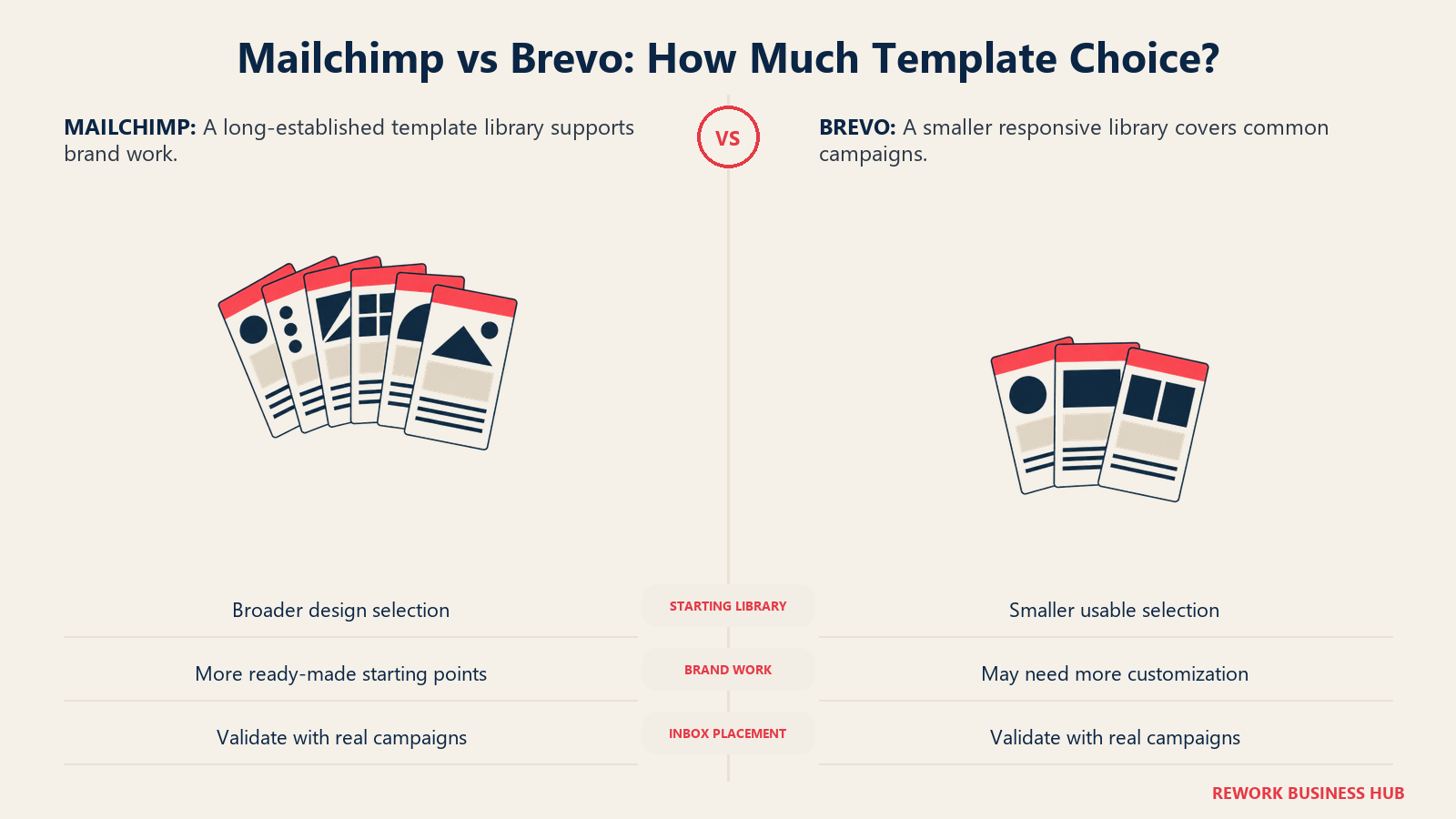 Mailchimp and Brevo template-library breadth shown through larger and smaller fans of email layouts