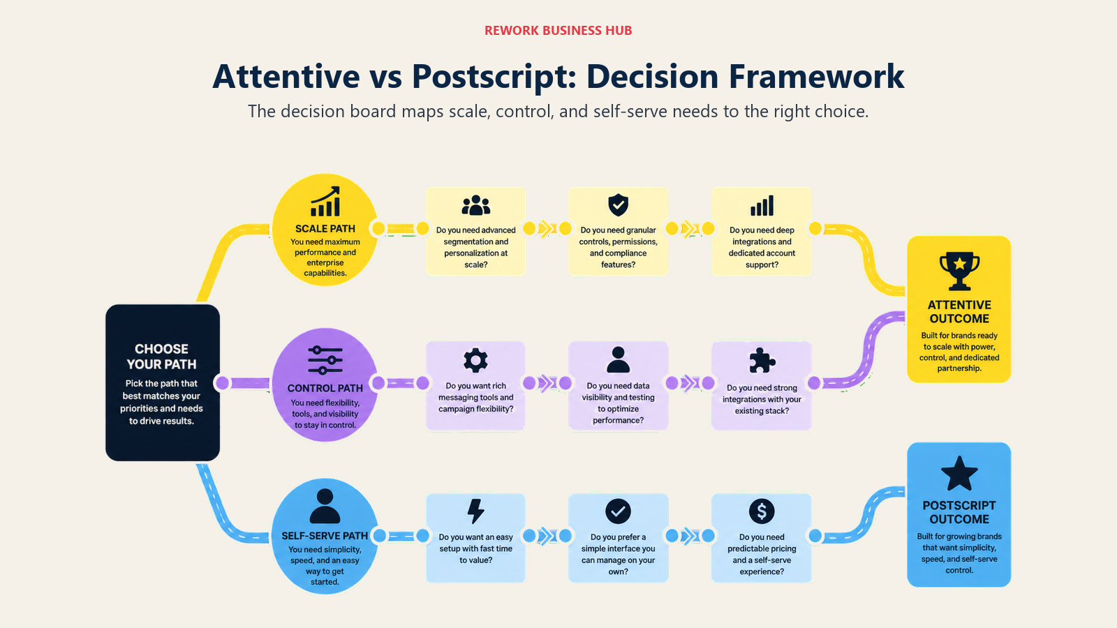 Attentive vs Postscript decision board with scale, control, and self-serve paths