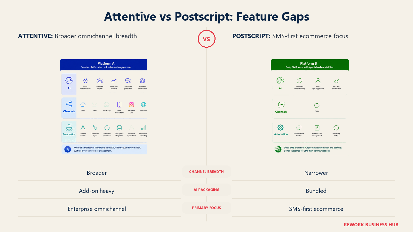 Attentive vs Postscript feature comparison with broader channels and SMS-first focus