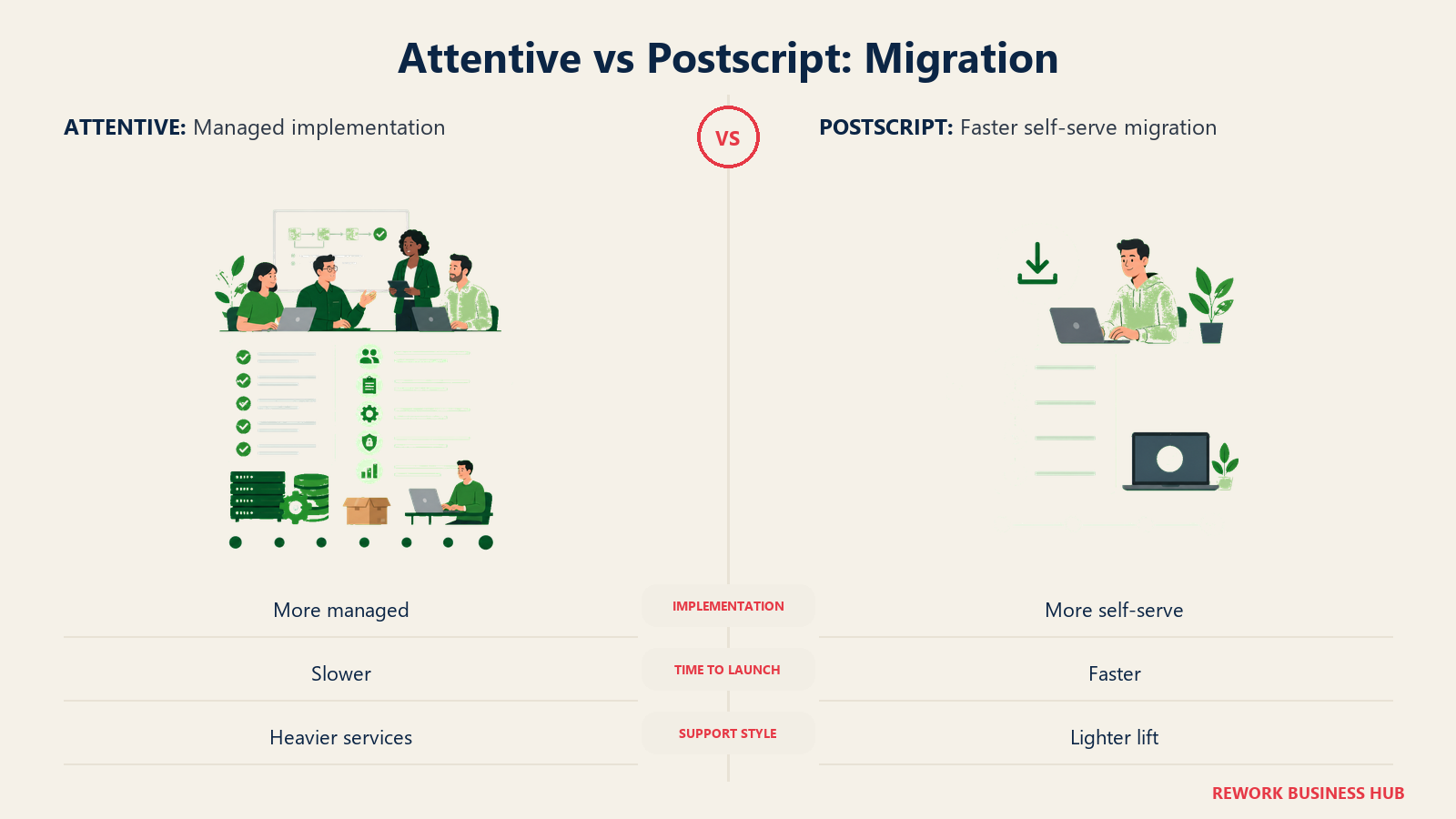 Attentive vs Postscript migration comparison with managed onboarding and self-serve setup