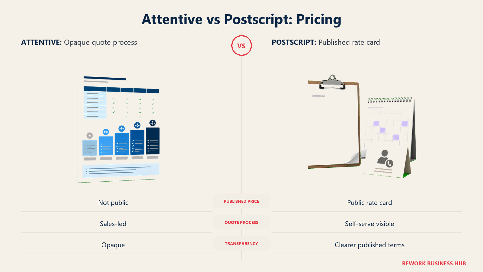 Attentive vs Postscript pricing transparency comparison with published and opaque terms
