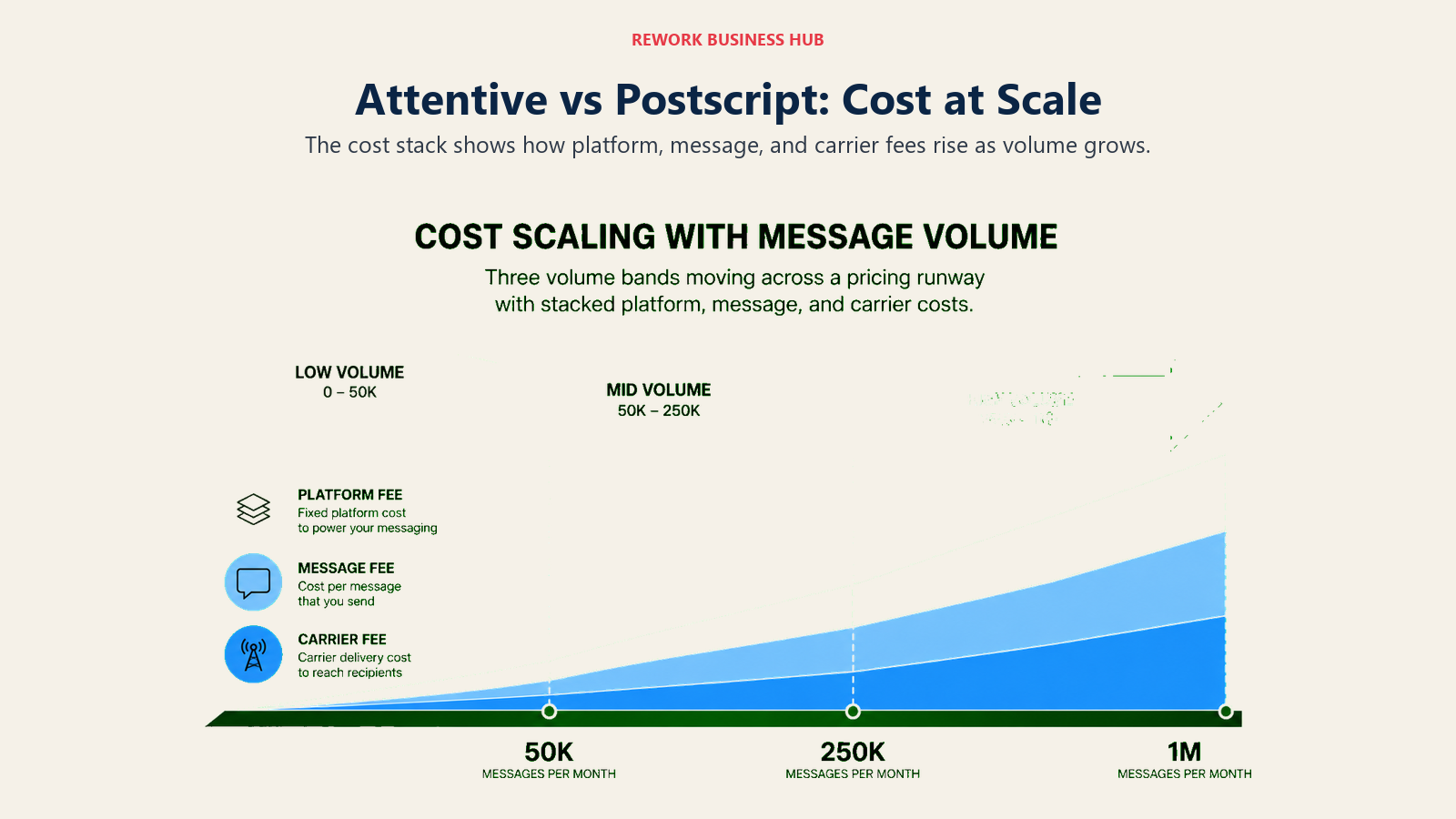 Attentive vs Postscript cost scaling visual with message volume bands and stacked fees