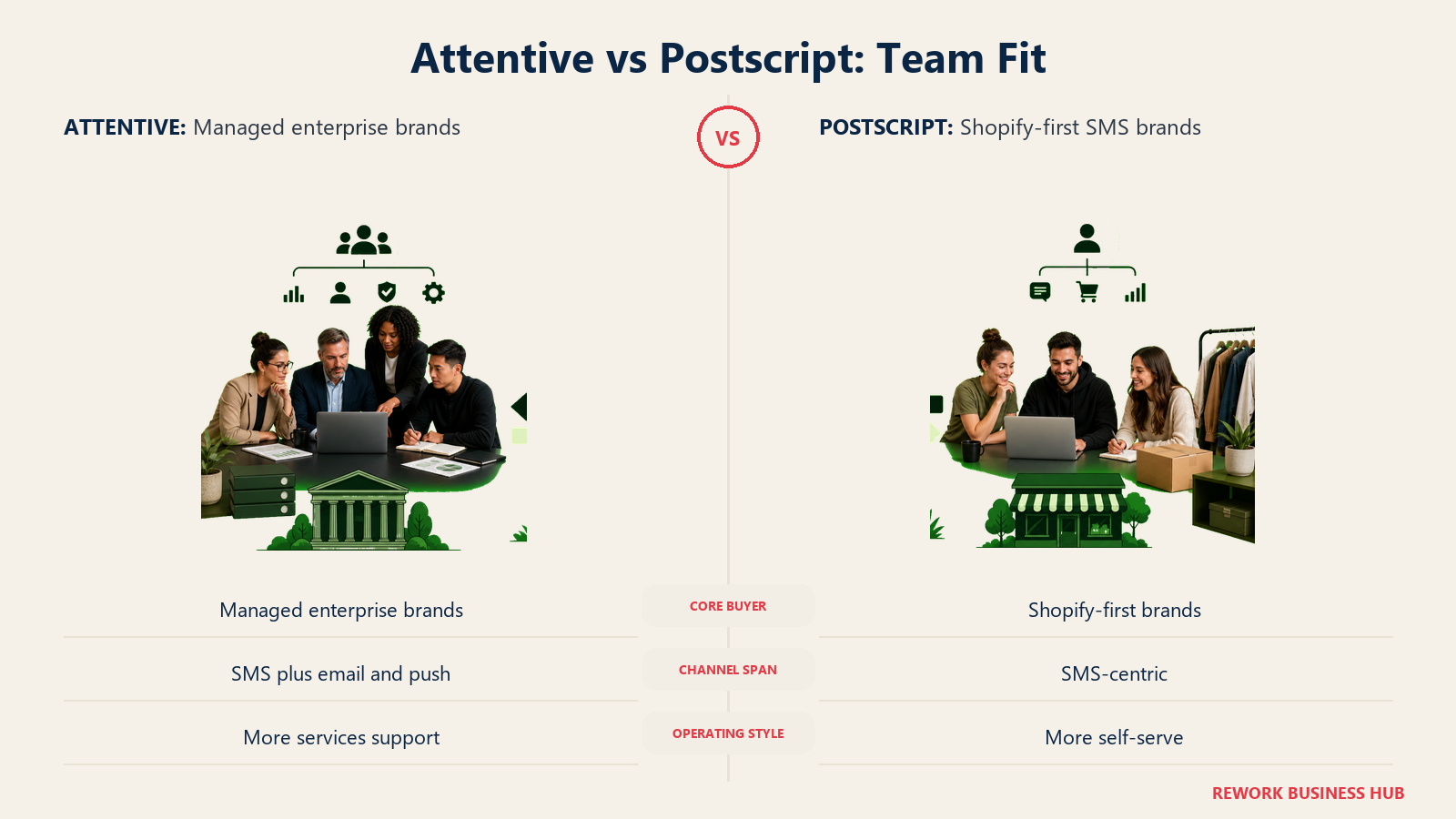 Attentive vs Postscript buyer fit comparison with managed enterprise and Shopify-first teams