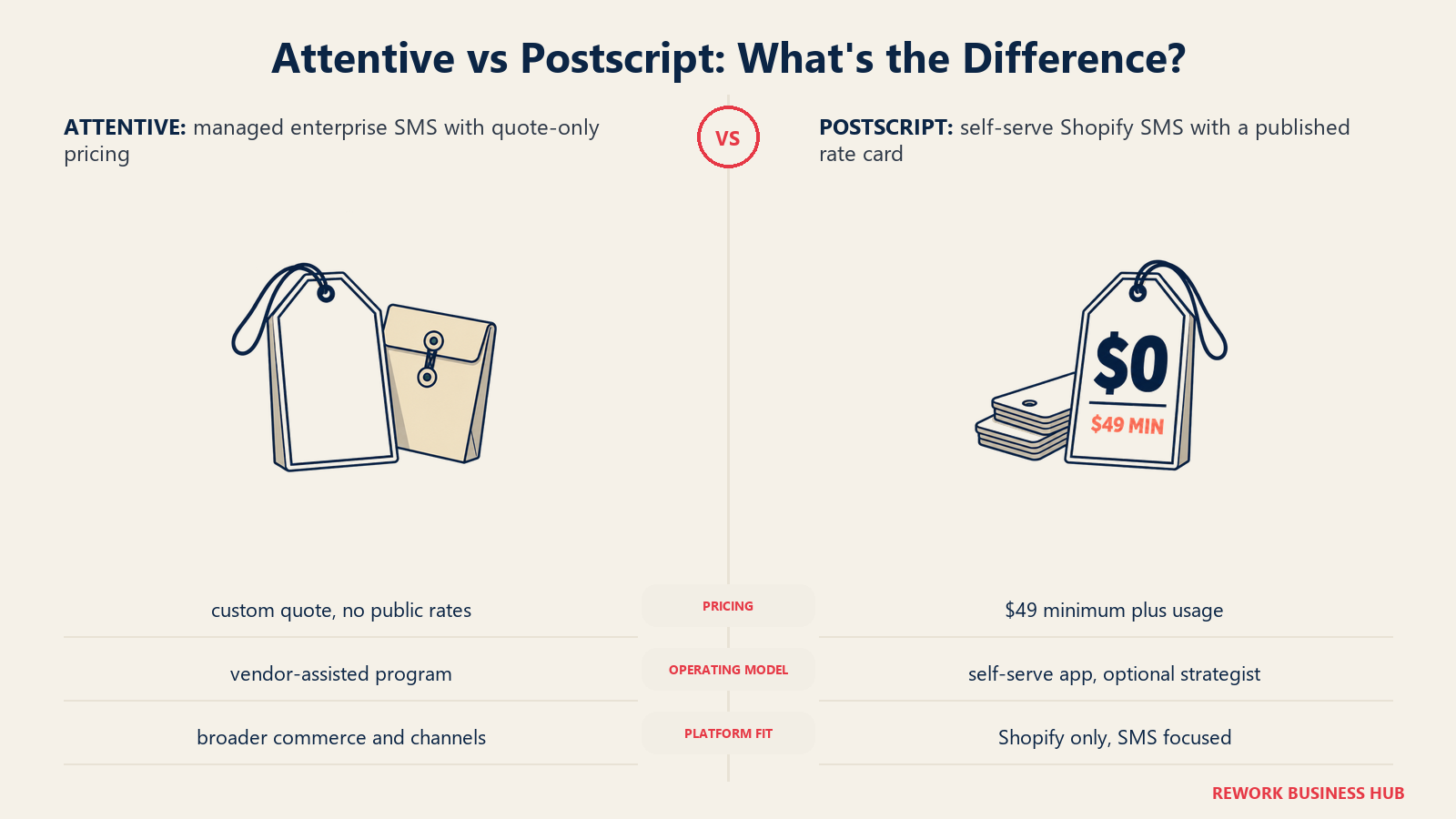 Attentive vs Postscript pricing transparency shown as a blank quote tag beside a $0 tag with a $49 minimum