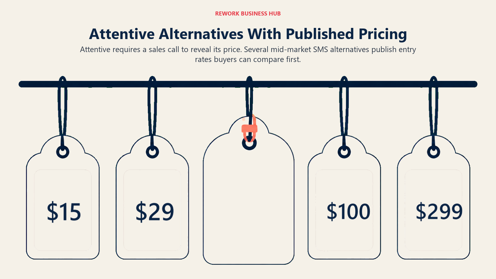 Attentive alternatives shown as published price tags beside one blank rate card