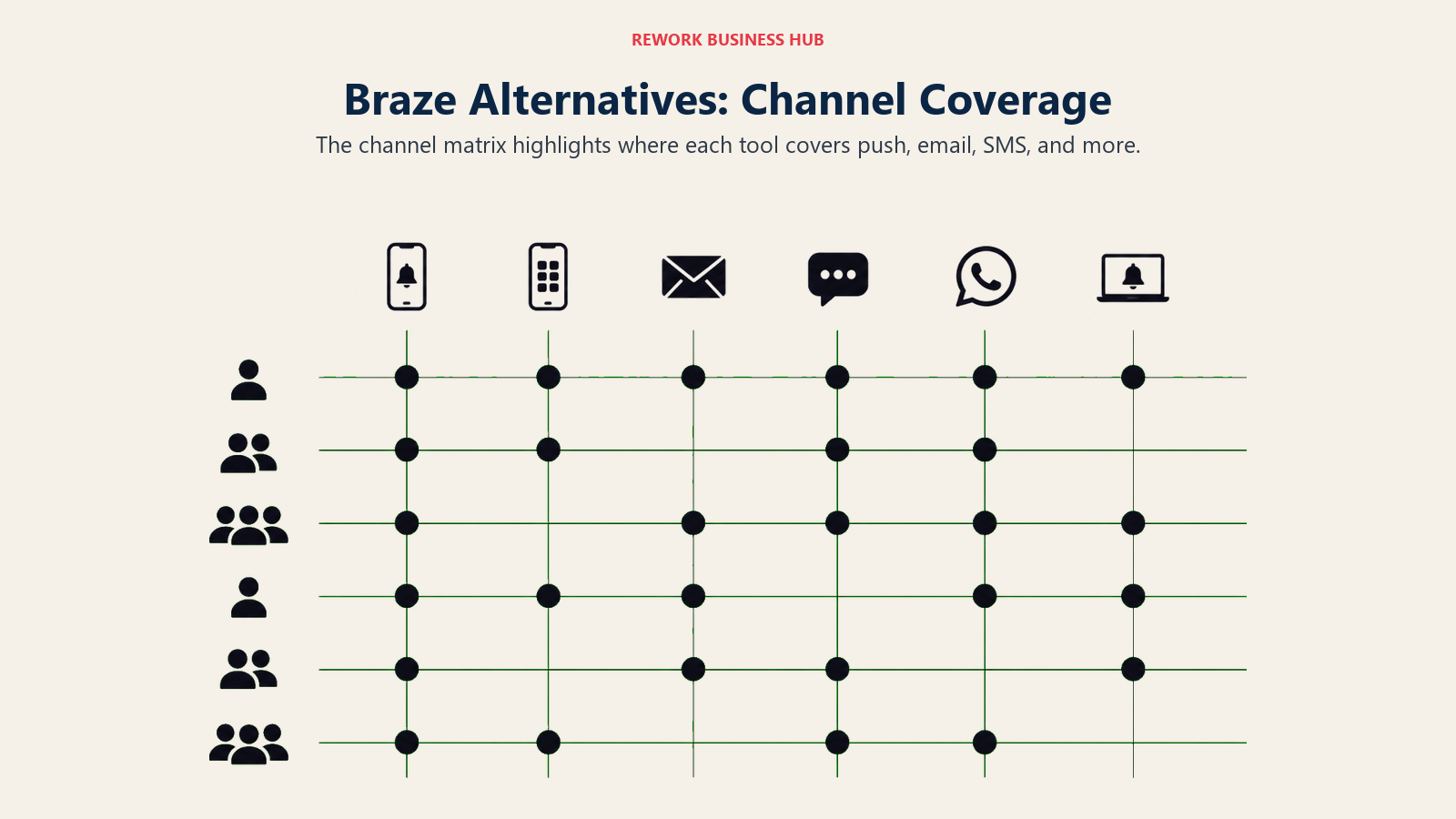 Braze alternatives channel coverage matrix across push, email, SMS, and more