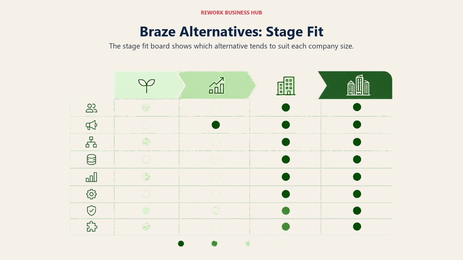 Braze alternatives stage fit matrix for startup through enterprise teams