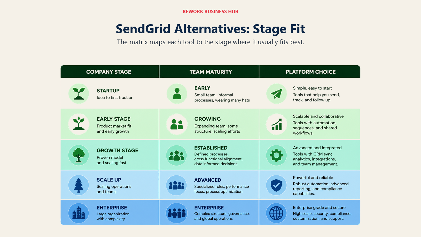SendGrid alternatives stage fit matrix for startup through enterprise teams