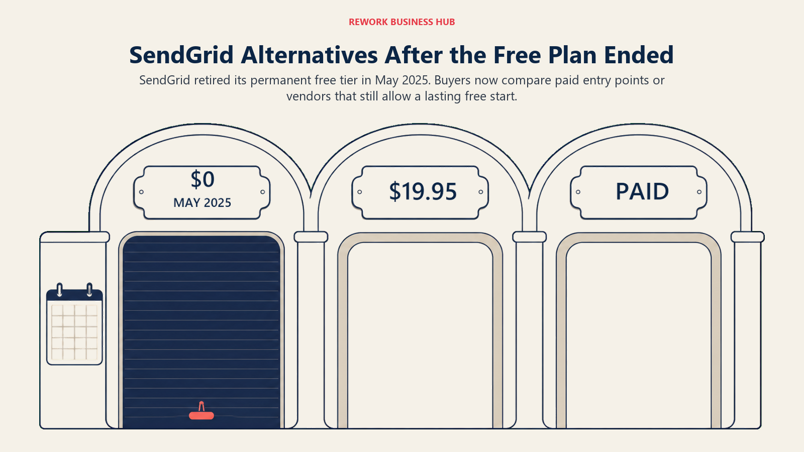 SendGrid alternatives after the free plan ended, shown as a shuttered zero-cost tier beside paid entrances