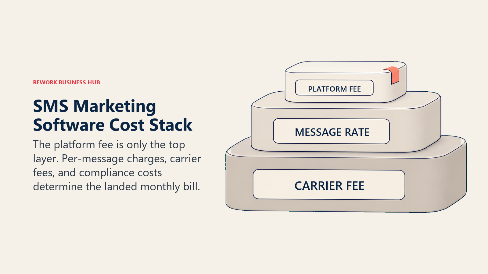 SMS marketing software cost stack with platform, message, and carrier fee layers