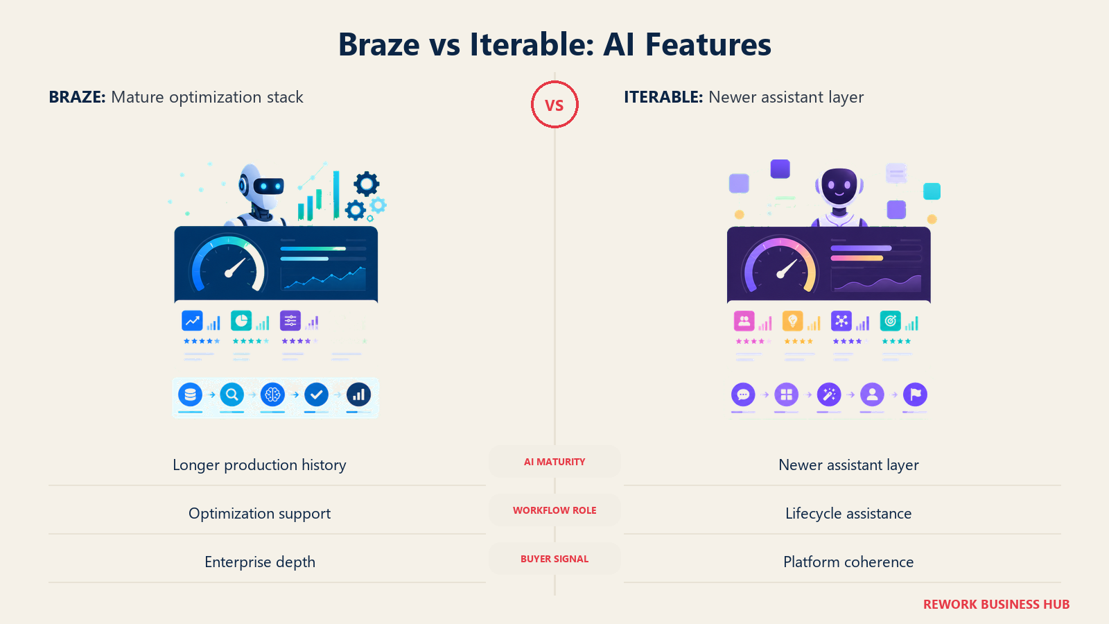 Braze vs Iterable AI comparison with mature optimization and newer assistant layers