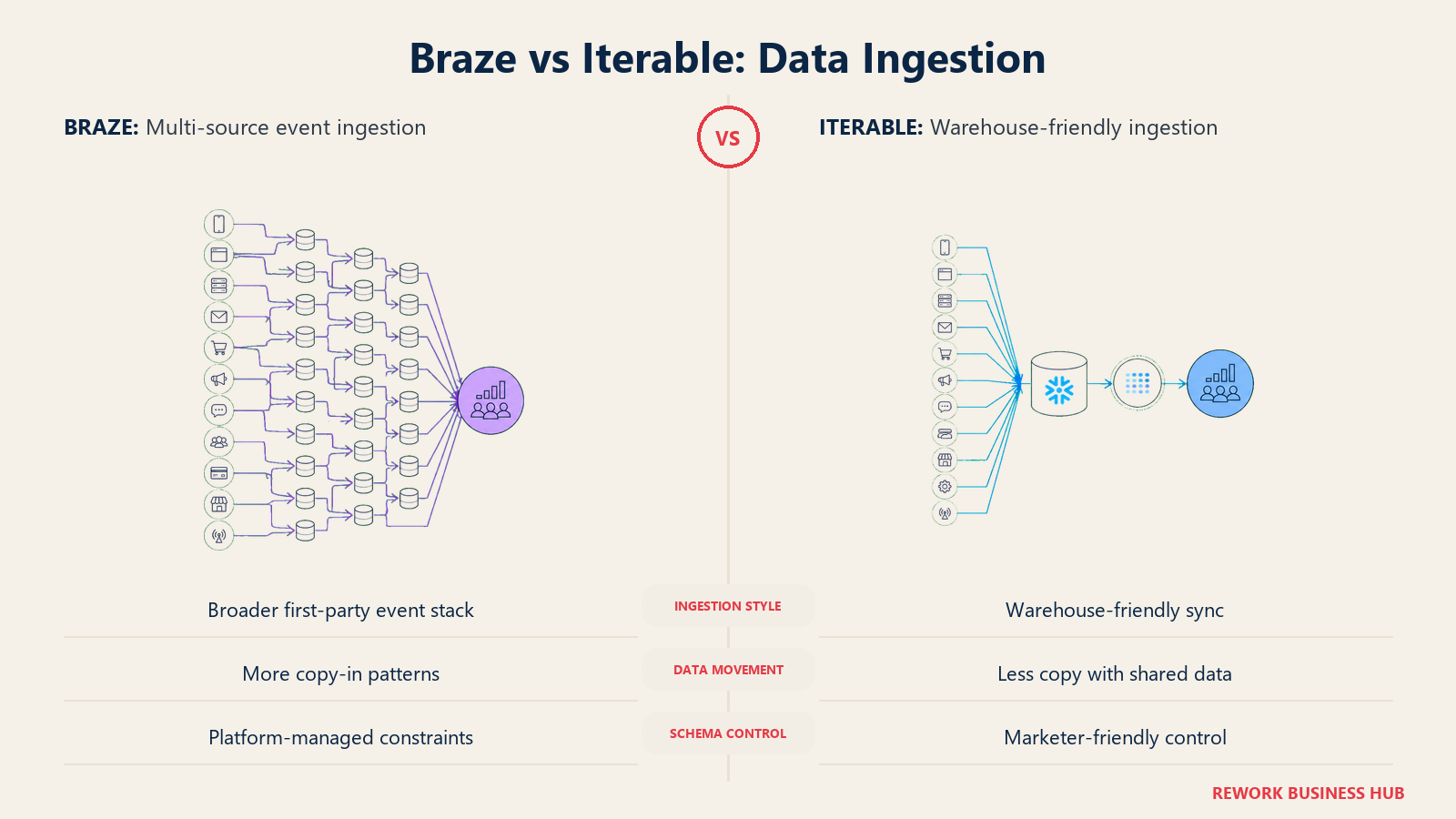 Braze vs Iterable data ingestion comparison with event pipelines and warehouse sync