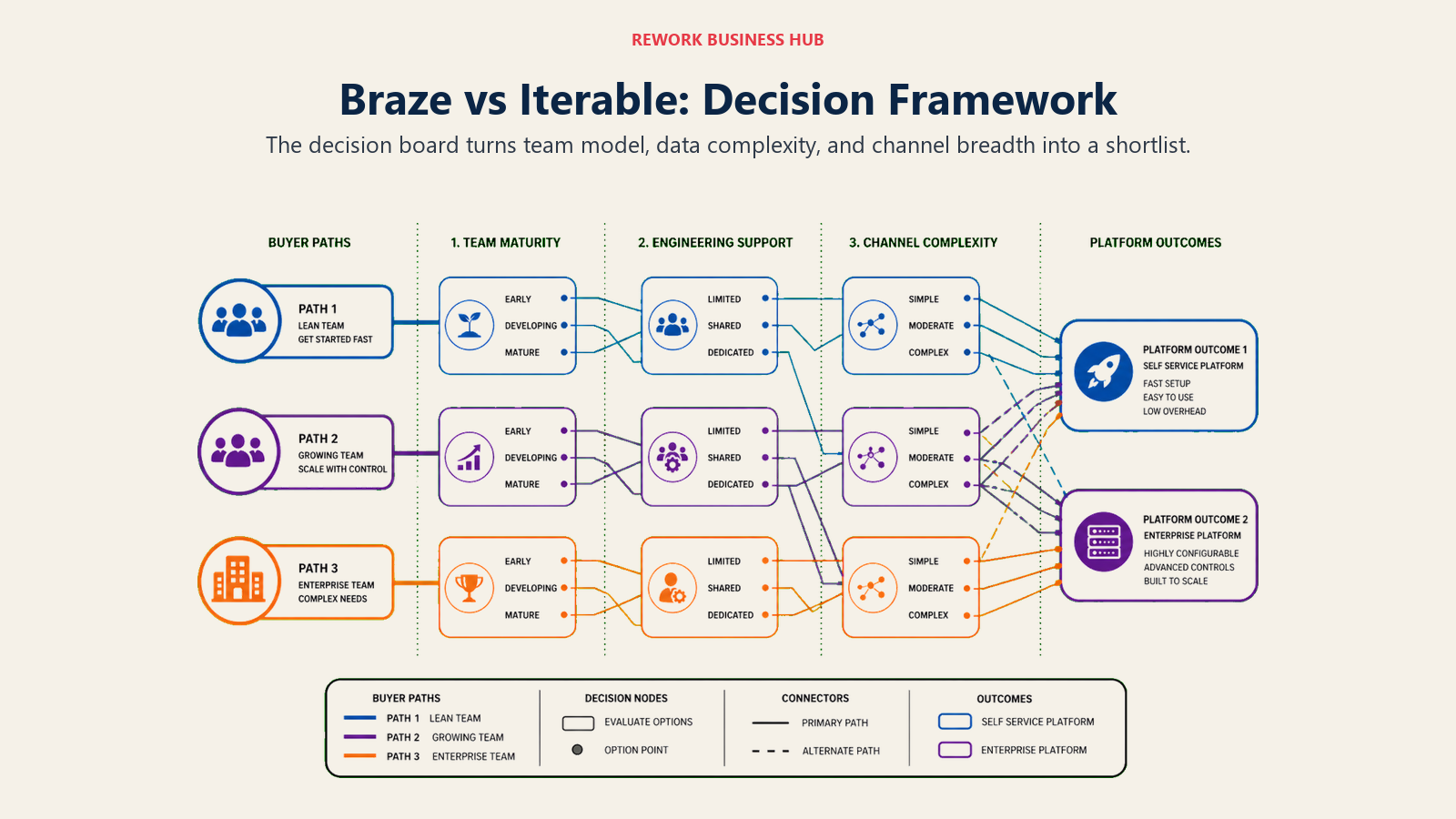 Braze vs Iterable decision matrix with buyer paths and platform outcomes